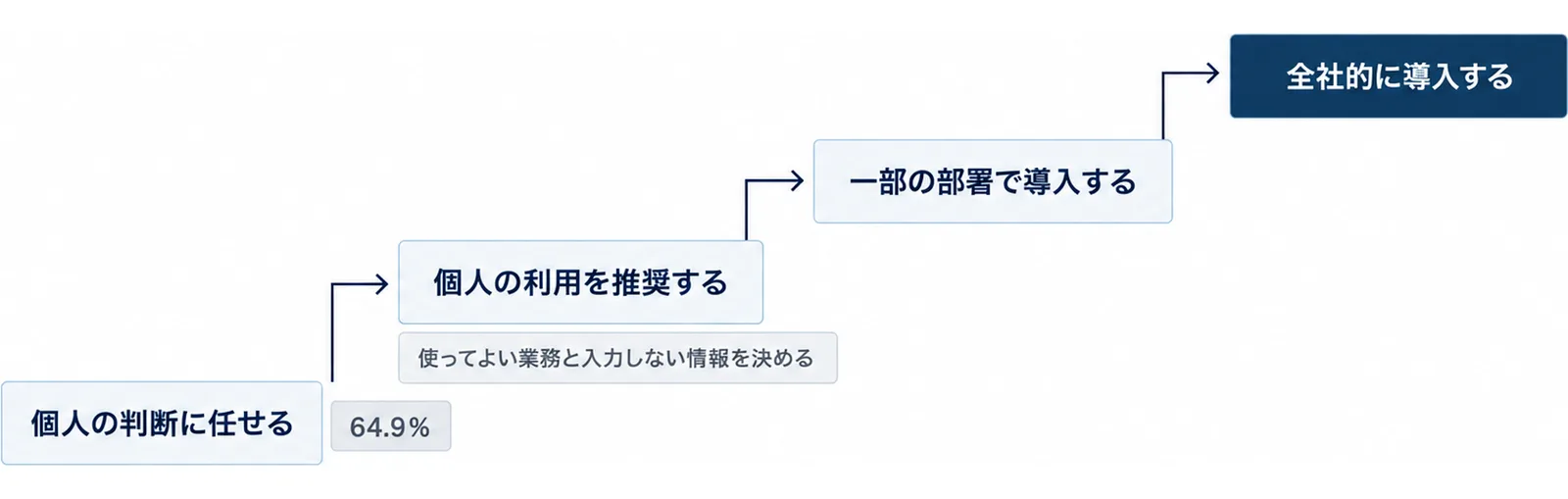 個人の判断に任せる段階から、個人の利用を推奨する、一部の部署で導入する、全社的に導入するへと上がっていく4段の階段図