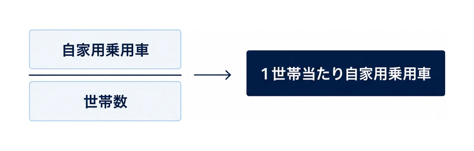 図: 上の箱「自家用乗用車」と下の箱「世帯数」が横線で分けられ、右の矢印の先に「1世帯当たり自家用乗用車」の箱がある図
