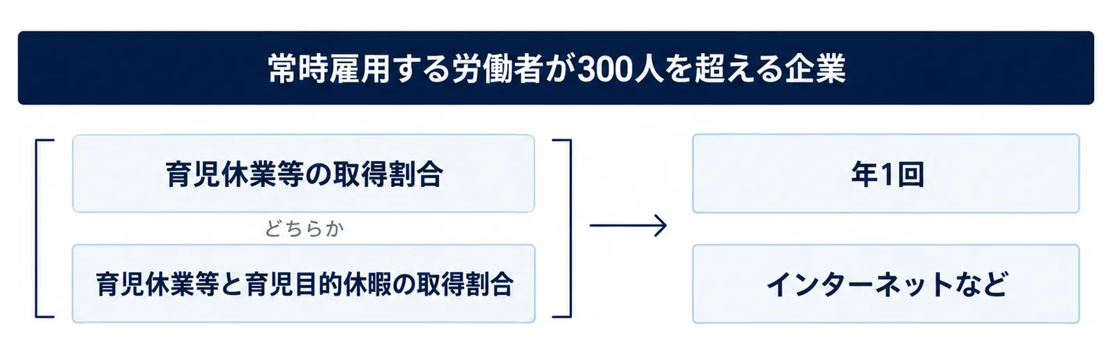 図: 上に帯「常時雇用する労働者が300人を超える企業」、左に上下2つの箱「育児休業等の取得割合」「育児休業等と育児目的休暇の取得割合」とその間の札「どちらか」、右に1つの箱「年1回」とその下の箱「インターネットなど」があり、左の箱群から右の箱へ矢印が向かう図