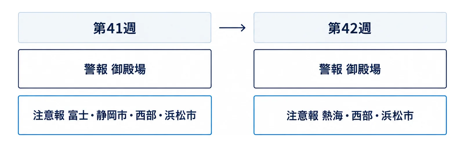 図: 左の列「第41週」と右の列「第42週」の2列で、それぞれ上に「警報 御殿場」、下に注意報の保健所名の箱がある2×2の表の図