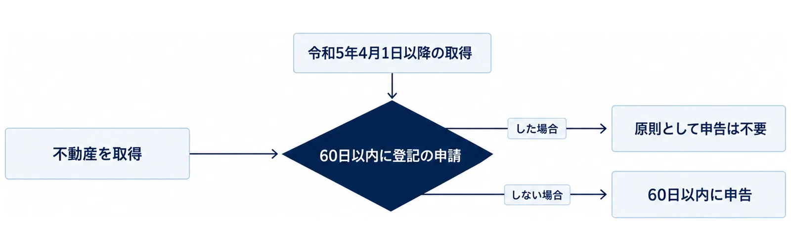 図: 左の箱「不動産を取得」から分かれ道の「60日以内に登記の申請」へ矢印があり、その上に「令和5年4月1日以降の取得」の札、分かれ道から「した場合」の矢印が「原則として申告は不要」へ、「しない場合」の矢印が「60日以内に申告」へ向かう図