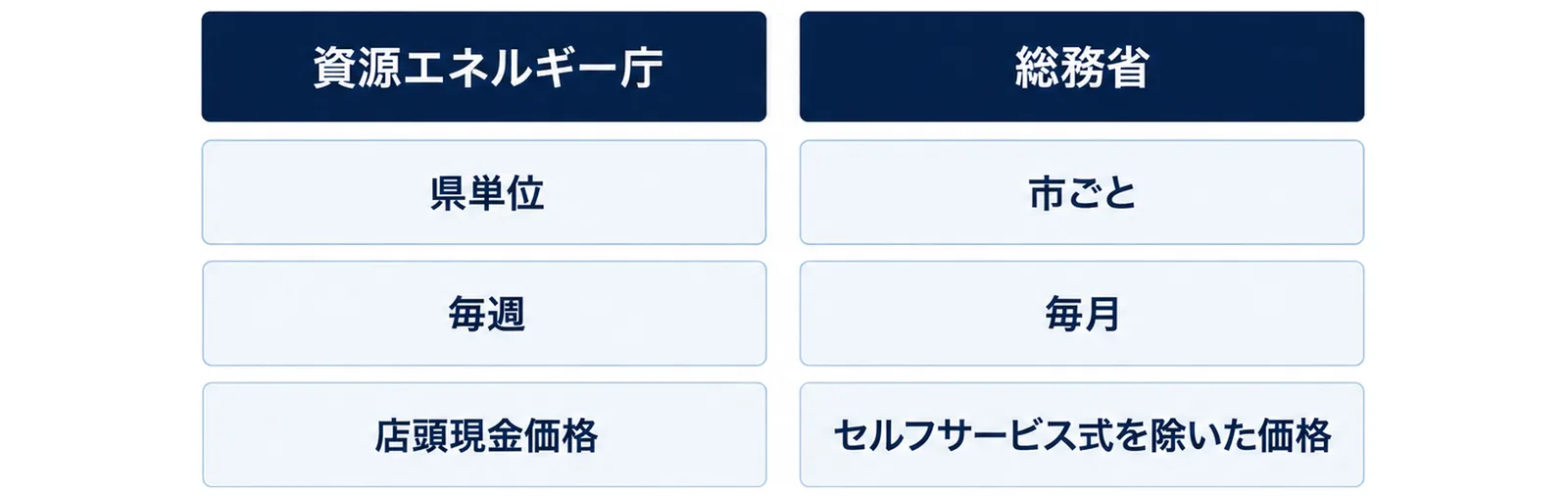 図: 2列の比較。左の列の見出し「資源エネルギー庁」の下に「県単位」「毎週」「店頭現金価格」、右の列の見出し「総務省」の下に「市ごと」「毎月」「セルフサービス式を除いた価格」