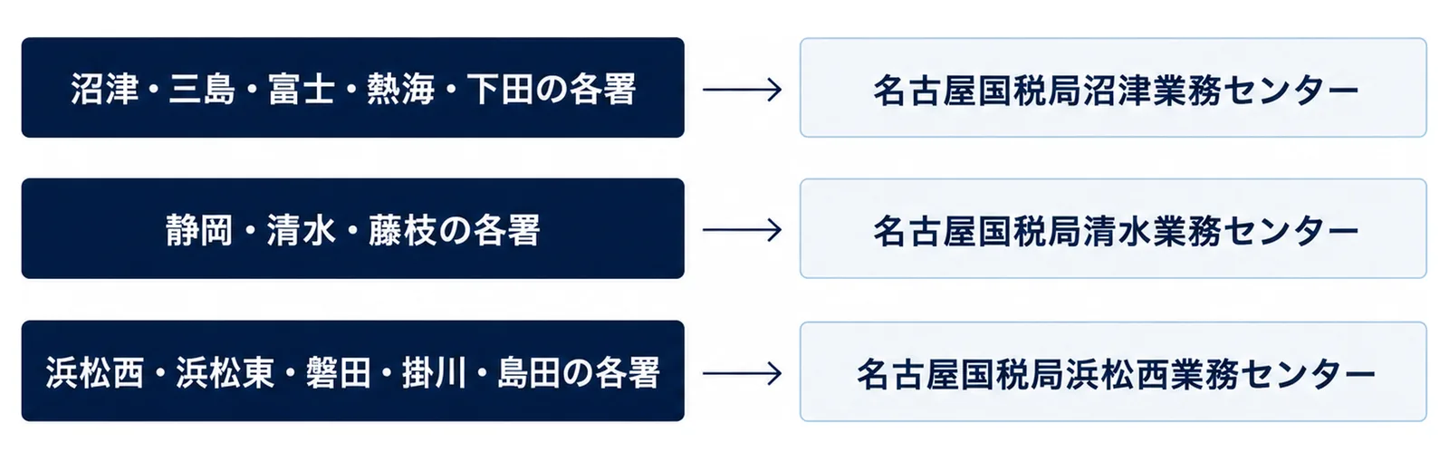 図: 3段の行。上の段は左の箱「沼津・三島・富士・熱海・下田の各署」から右の箱「名古屋国税局沼津業務センター」へ矢印、中の段は左の箱「静岡・清水・藤枝の各署」から右の箱「名古屋国税局清水業務センター」へ矢印、下の段は左の箱「浜松西・浜松東・磐田・掛川・島田の各署」から右の箱「名古屋国税局浜松西業務センター」へ矢印