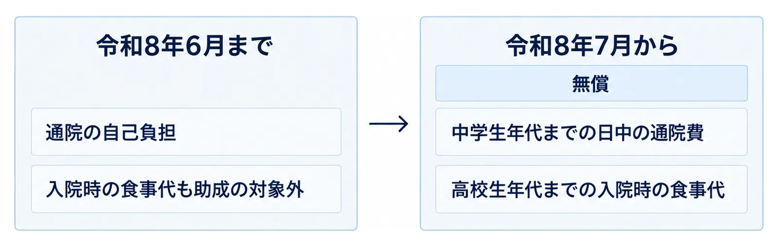 図: 左の箱「令和8年6月まで」に札「通院の自己負担」「入院時の食事代も助成の対象外」。右の箱「令和8年7月から」に見出し「無償」と札「中学生年代までの日中の通院費」「高校生年代までの入院時の食事代」。左から右へ矢印が1本