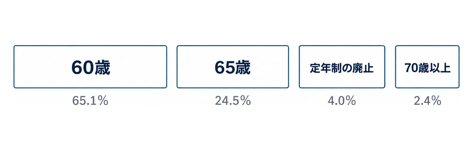 60歳定年65.1%、65歳定年24.5%、定年制の廃止4.0%、70歳以上定年2.4%の4区分を、横一列の箱に割合のタグを添えて並べた図