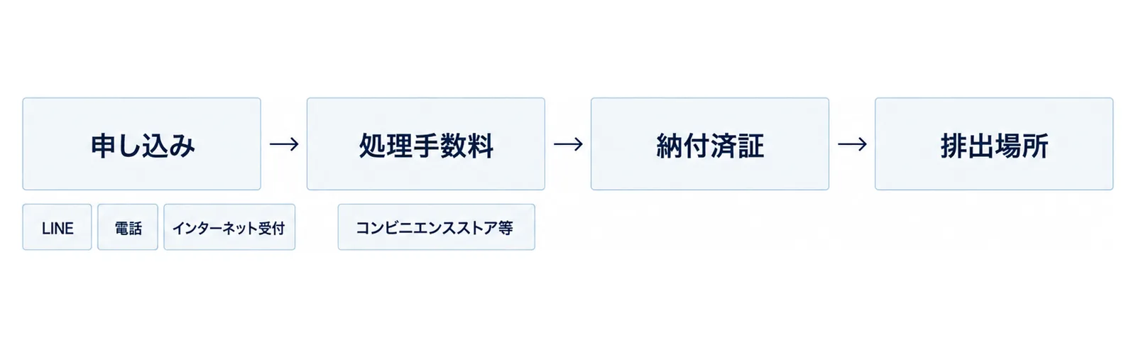 図: 左から右へ4つの同じ大きさの箱「申し込み」「処理手数料」「納付済証」「排出場所」が矢印でつながり、「申し込み」の下に札「LINE」「電話」「インターネット受付」、「処理手数料」の下に札「コンビニエンスストア等」
