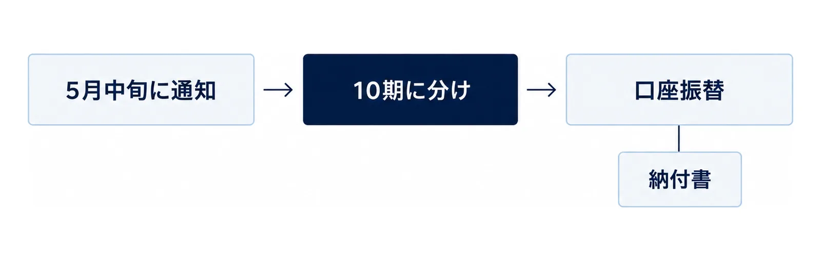 図: 左から右へ3つの箱「5月中旬に通知」「10期に分け」「口座振替」がつながり、「口座振替」の下に札「納付書」
