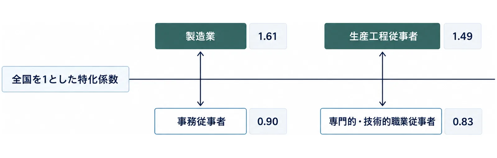 全国を1とした特化係数の基準線の上に製造業1.61と生産工程従事者1.49、線の下に事務従事者0.90と専門的・技術的職業従事者0.83を置いた図