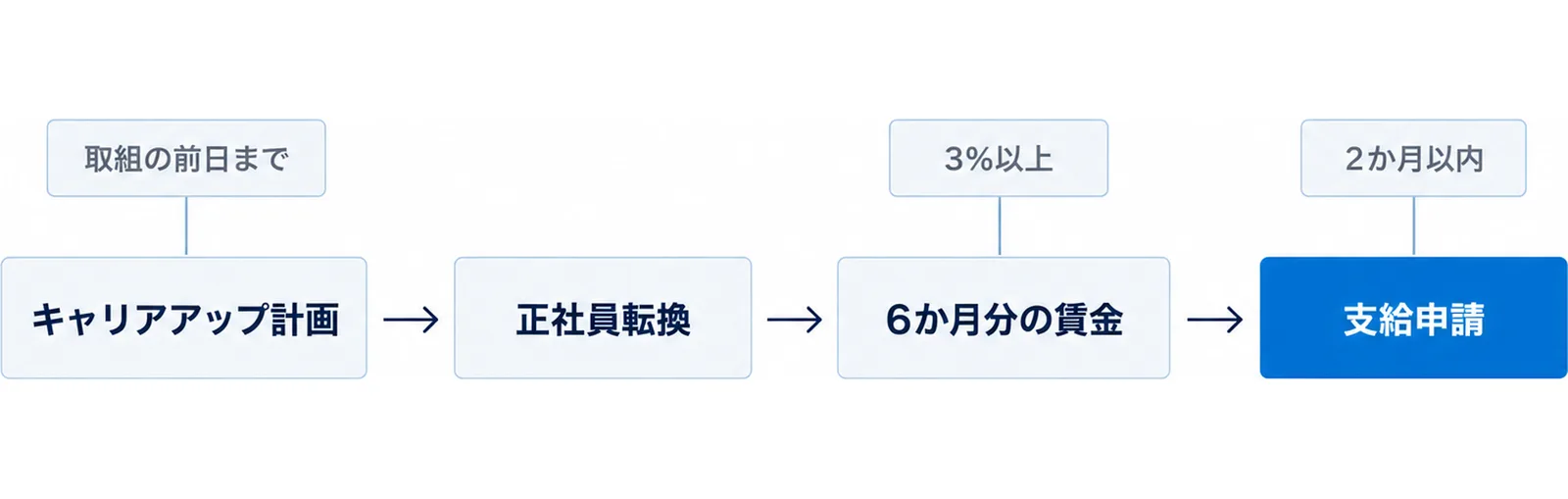 図: キャリアアップ計画を取組の前日までに出し、正社員転換のあと6か月分の賃金を3%以上増額して払い、支払った日の翌日から2か月以内に支給申請する