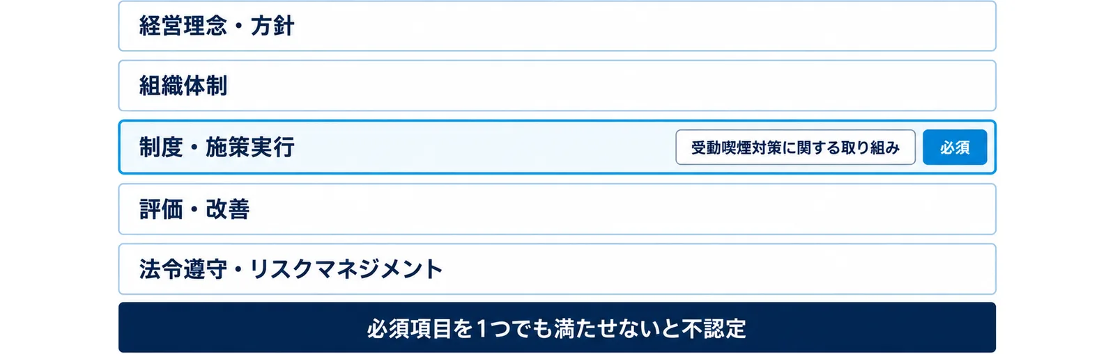 図: 経営理念・方針、組織体制、制度・施策実行、評価・改善、法令遵守・リスクマネジメントの5層。受動喫煙対策に関する取り組みは必須。必須項目を1つでも満たせないと不認定