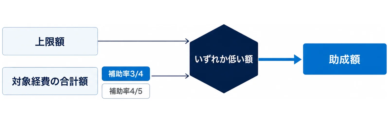 図: 上限額と、対象経費の合計額に補助率3/4(条件により補助率4/5)を掛けた額を比べ、いずれか低い額が助成額になる