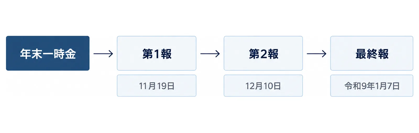 年末一時金の調査結果が第1報、第2報、最終報の順に公表され、それぞれの公表予定日を示した図