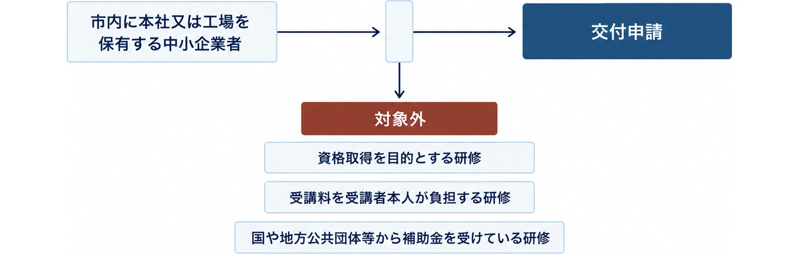 市内に本社又は工場を保有する中小企業者が交付申請に進む流れと、資格取得を目的とする研修など対象外になる3つの研修を示した図