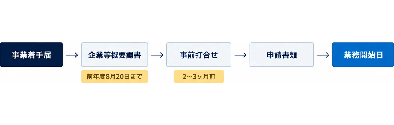 図: 事業着手届、企業等概要調書（前年度8月20日まで）、事前打合せ（業務開始日の2～3ヶ月前から）、申請書類、業務開始日の順に進む
