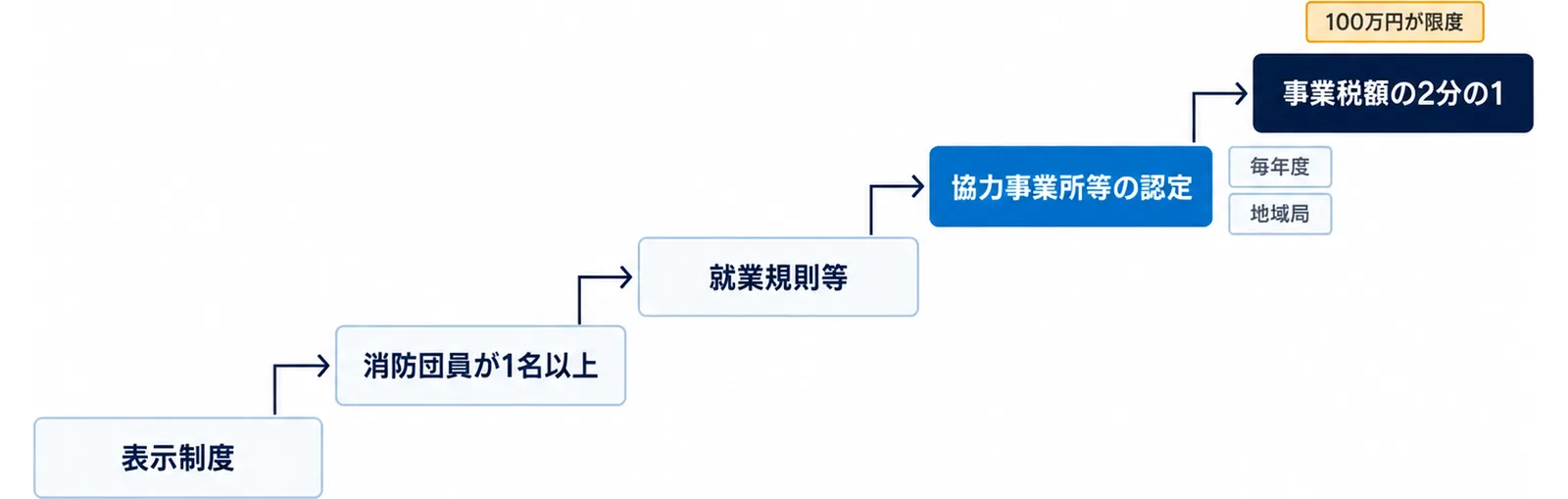 図: 表示制度、消防団員が1名以上、就業規則等の要件をそろえ、地域局で毎年度協力事業所等の認定を受けると、事業税額の2分の1(100万円が限度)を控除できる
