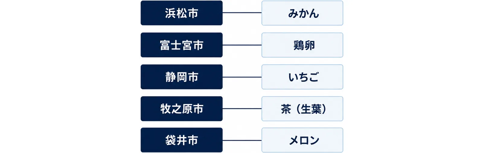 図: 浜松市はみかん、富士宮市は鶏卵、静岡市はいちご、牧之原市は茶（生葉）、袋井市はメロンが目立つ