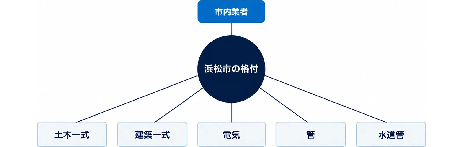 図: 浜松市の格付の対象は、市内業者で、土木一式・建築一式・電気・管・水道管の5業種のどれかを登録する事業者