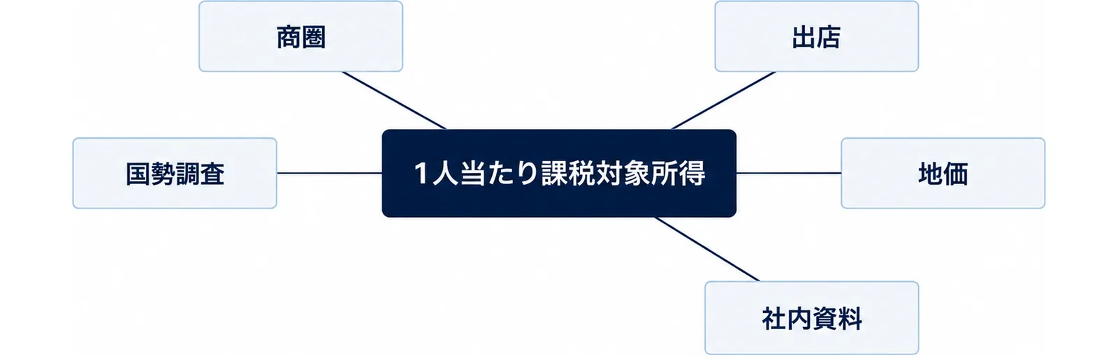 図: 1人当たり課税対象所得を中心に、商圏・出店・国勢調査・地価・社内資料をつなぐ