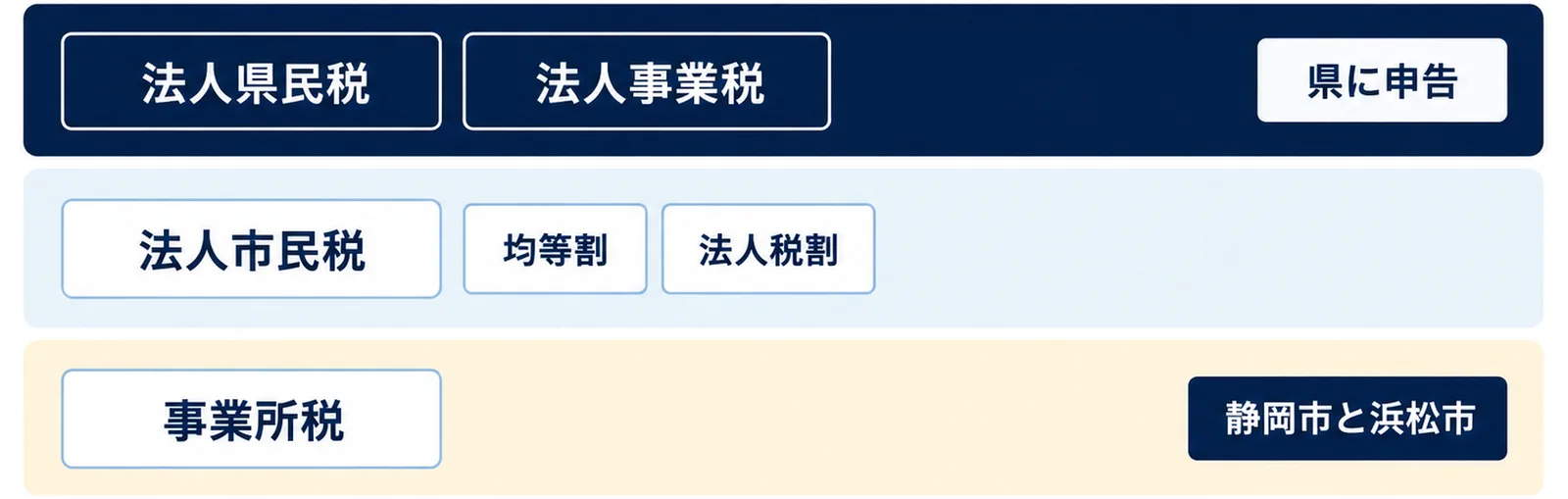 図: 上段は県に申告する法人県民税と法人事業税、中段は均等割と法人税割からなる法人市民税、下段は静岡市と浜松市だけの事業所税