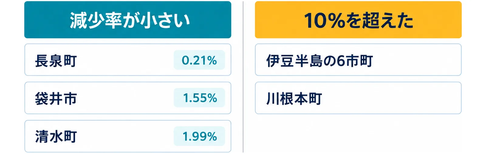 図: 減少率が小さいのは長泉町0.21％、袋井市1.55％、清水町1.99％。10％を超えたのは伊豆半島の6市町と川根本町