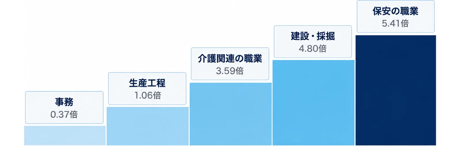 図: 事務0.37倍、生産工程1.06倍、介護関連の職業3.59倍、建設・採掘4.80倍、保安の職業5.41倍の順に上がる5段の階段