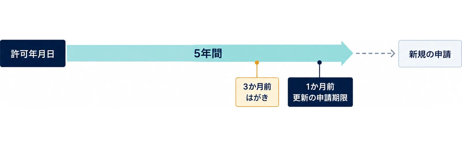 図: 許可年月日から5年間の帯。3か月前にはがき、1か月前が更新の申請期限の門。期限を過ぎると新規の申請になる