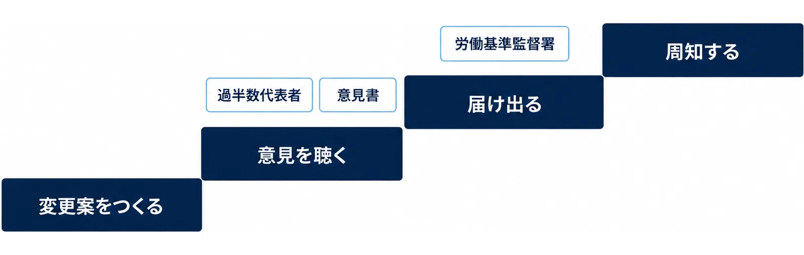 図: 変更案をつくる、意見を聴く、届け出る、周知するの4段。意見を聴く段に過半数代表者と意見書、届け出る段に労働基準監督署