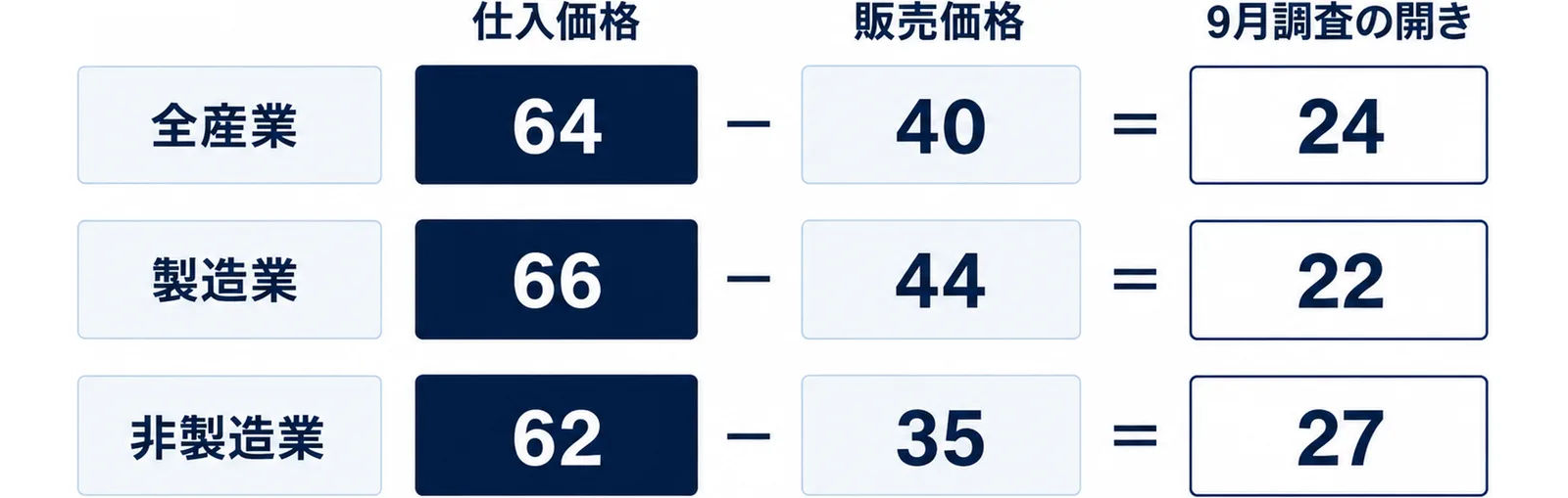 全産業64−40=24、製造業66−44=22、非製造業62−35=27という3行の引き算の図