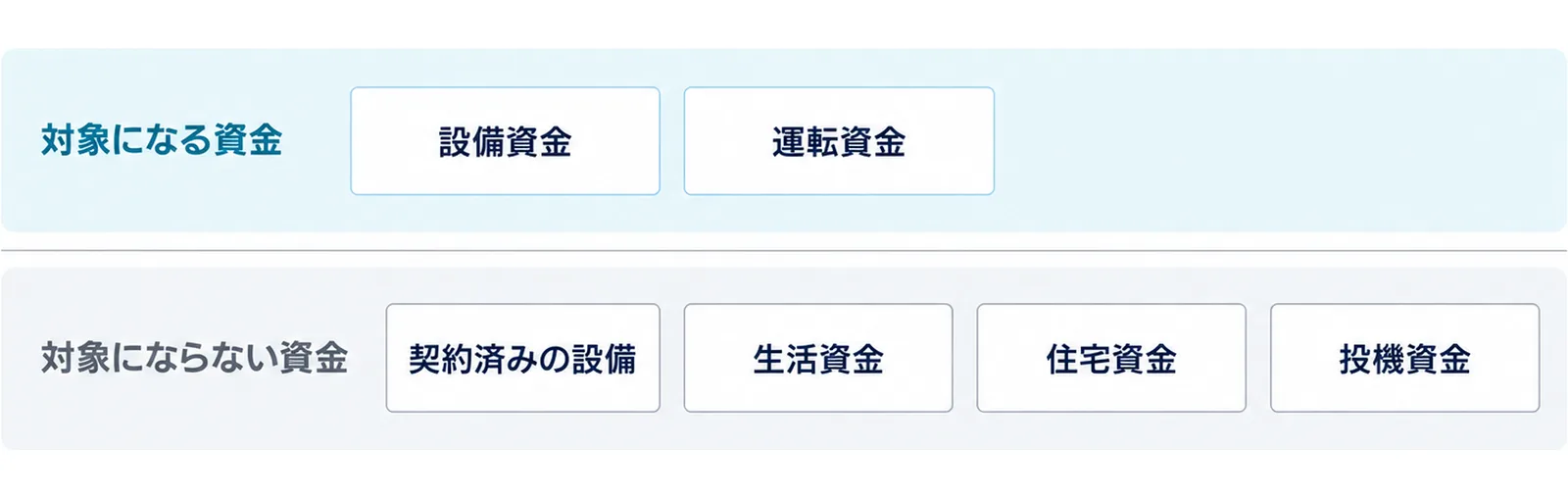 図: 上の層は対象になる資金で設備資金と運転資金。下の層は対象にならない資金で契約済みの設備・生活資金・住宅資金・投機資金