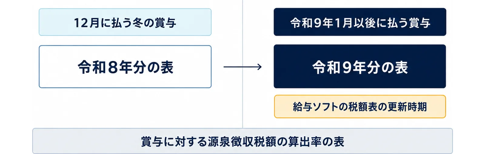 図: 左は12月に払う冬の賞与と令和8年分の表、右は令和9年1月以後に払う賞与と令和9年分の表。下に賞与に対する源泉徴収税額の算出率の表