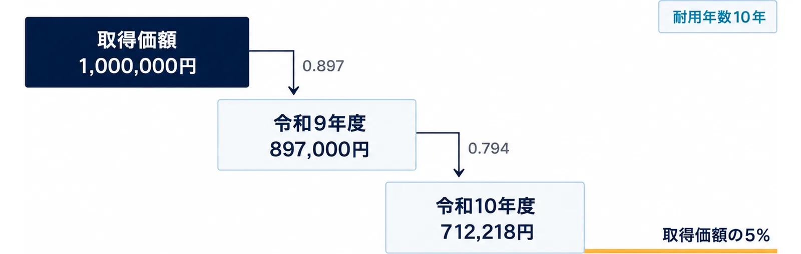 図: 取得価額1,000,000円から、0.897を掛けて令和9年度897,000円、0.794を掛けて令和10年度712,218円へ下がる階段。最低限度は取得価額の5％