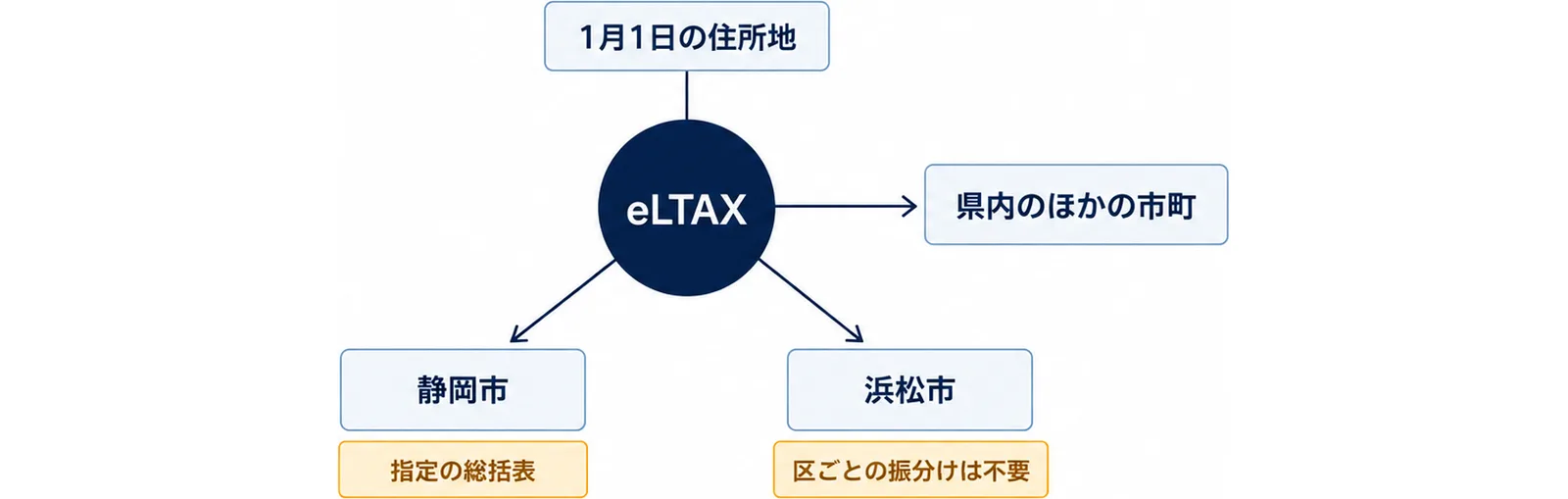 図: 中央のeLTAXから静岡市・浜松市・県内のほかの市町へ。提出先は1月1日の住所地、静岡市は指定の総括表、浜松市は区ごとの振分けは不要