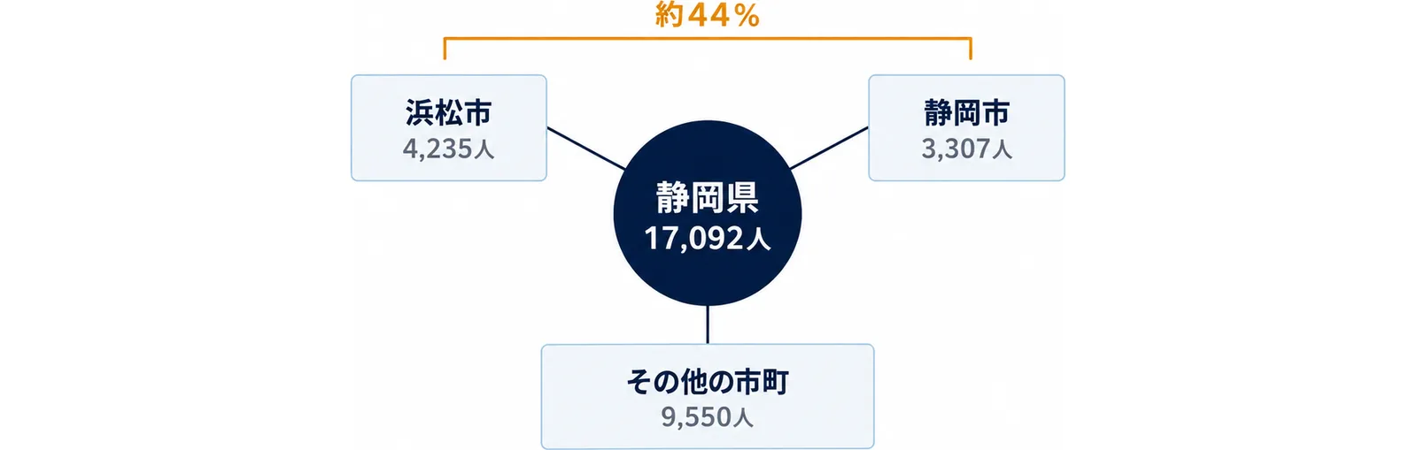 図: 中央の静岡県17,092人から、浜松市4,235人、静岡市3,307人、その他の市町9,550人の3つの箱へ線。浜松市と静岡市の2箱に約44%の札