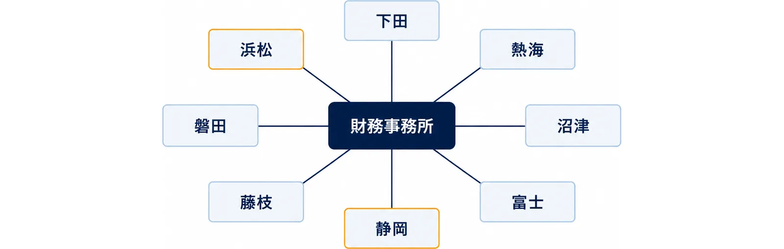 図: 中央の財務事務所から、下田・熱海・沼津・富士・静岡・藤枝・磐田・浜松の8つの箱へ線