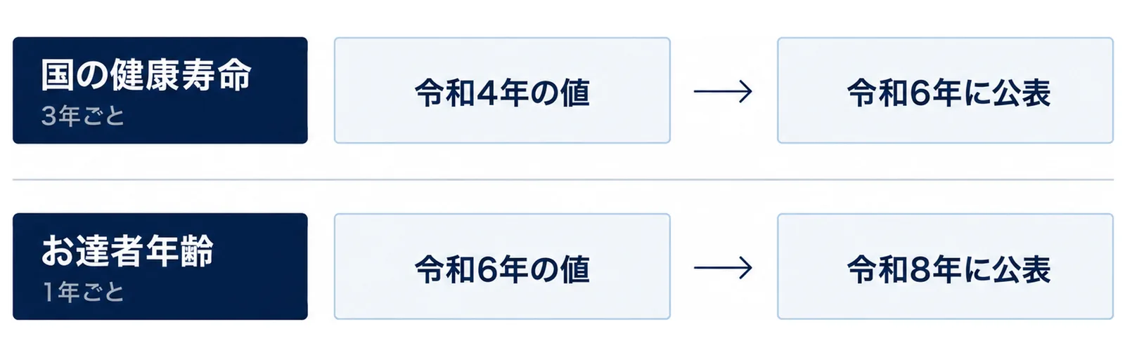図: 2本の横の流れ。上は国の健康寿命(3年ごと):令和4年の値→令和6年に公表。下はお達者年齢(1年ごと):令和6年の値→令和8年に公表