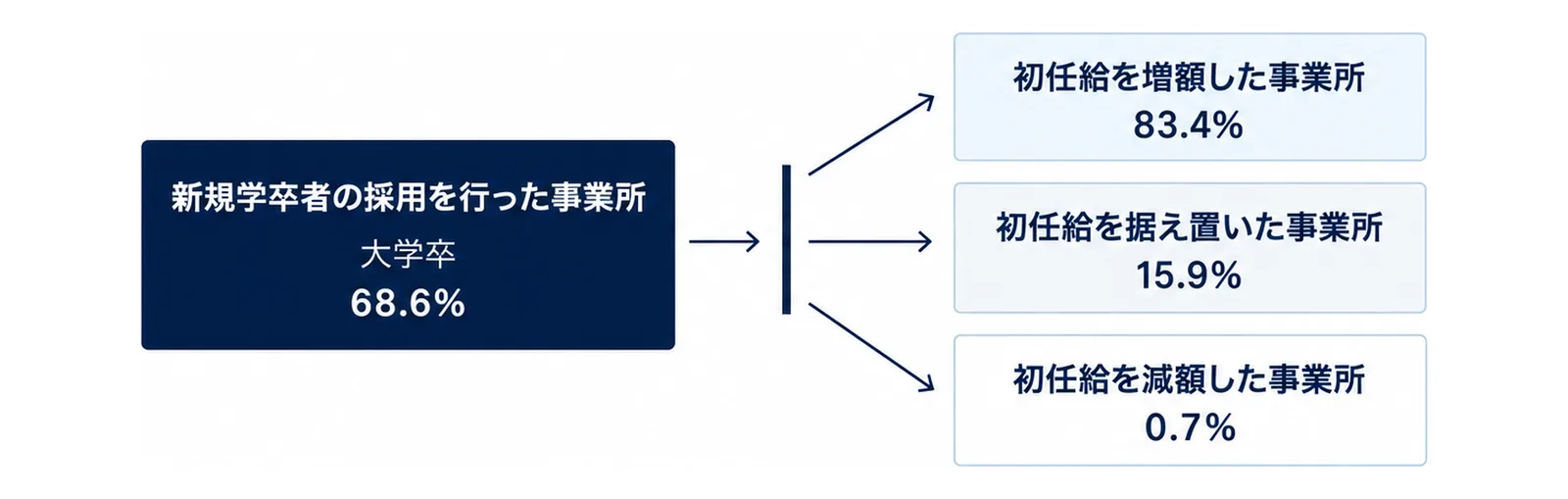 図: 左に「新規学卒者の採用を行った事業所」と「大学卒」「68.6％」の箱。関門を通って右の3つの箱へ分かれる。上から「初任給を増額した事業所 83.4％」「初任給を据え置いた事業所 15.9％」「初任給を減額した事業所 0.7％」