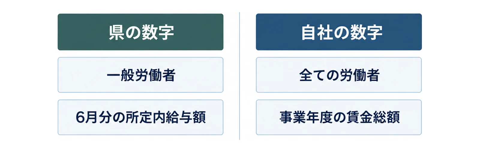 県の数字は一般労働者の6月分の所定内給与額、自社の数字は全ての労働者を含む事業年度の賃金総額で計算することを左右に並べた比較図