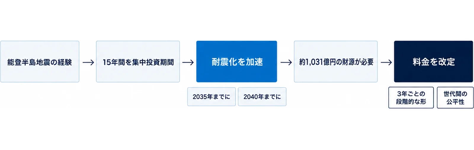 図: 左から右へ「能登半島地震の経験」→「15年間を集中投資期間」→「耐震化を加速」→「約1,031億円の財源が必要」→「料金を改定」の流れ。「耐震化を加速」の下に「2035年までに」「2040年までに」、「料金を改定」の下に「3年ごとの段階的な形」「世代間の公平性」の札