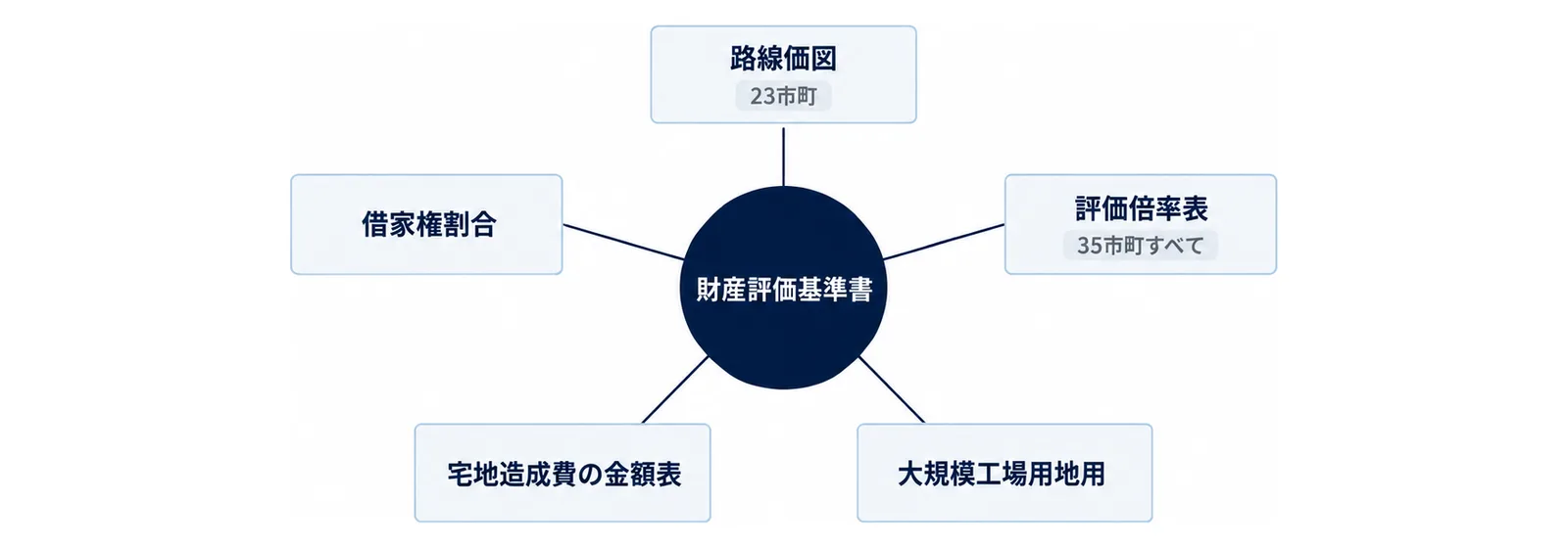 図: 中央の「財産評価基準書」の円から5本の線。路線価図(23市町)、評価倍率表(35市町すべて)、大規模工場用地用、宅地造成費の金額表、借家権割合の5つの箱