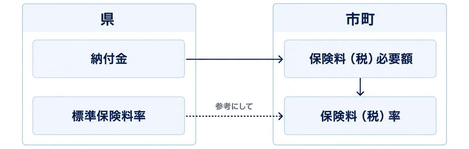 図: 左の「県」のまとまりに納付金と標準保険料率の箱。右の「市町」のまとまりに保険料(税)必要額から保険料(税)率への矢印。県の納付金から市町の保険料(税)必要額へ矢印、県の標準保険料率から市町の保険料(税)率へ「参考にして」の点線の矢印