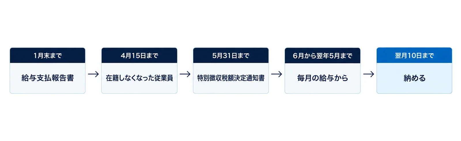 図: 左から右へ5つの箱が矢印でつながる。1月末まで(給与支払報告書)→4月15日まで(在籍しなくなった従業員)→5月31日まで(特別徴収税額決定通知書)→6月から翌年5月まで(毎月の給与から)→翌月10日まで(納める)