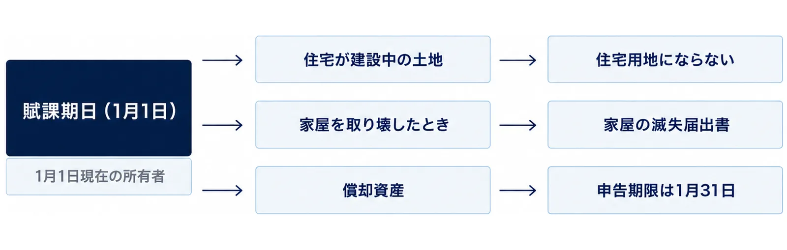 図: 左に「賦課期日（1月1日）」の関門と、その下に「1月1日現在の所有者」の札。関門の右に3つの行。上の行は住宅が建設中の土地→住宅用地にならない。中の行は家屋を取り壊したとき→家屋の滅失届出書。下の行は償却資産→申告期限は1月31日