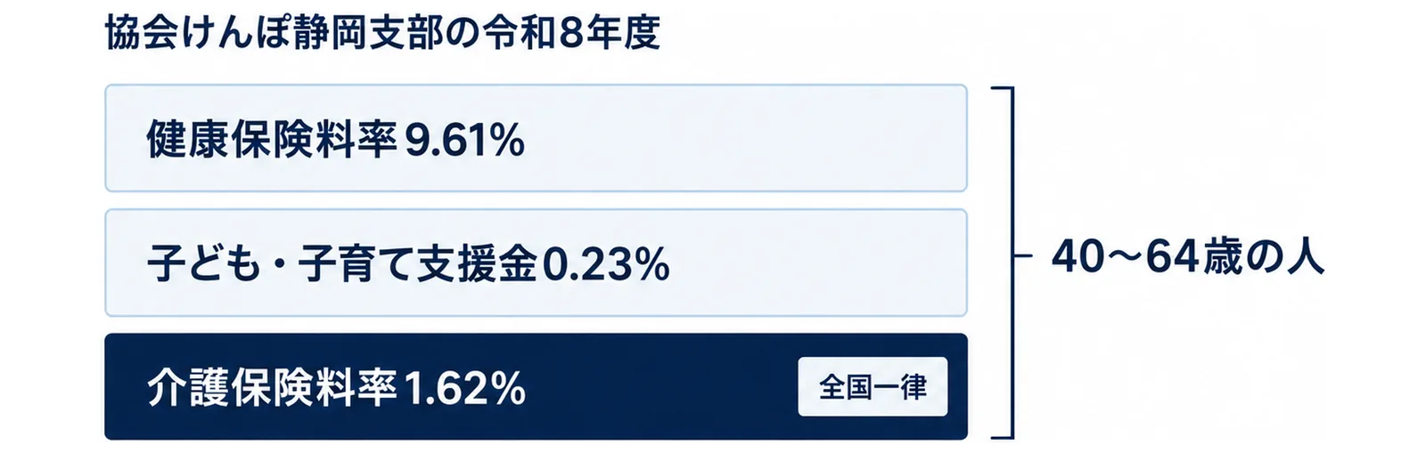 図: 同じ大きさの横帯が3段。上から健康保険料率9.61％、子ども・子育て支援金0.23％、介護保険料率1.62％。3段全体の右に「40〜64歳の人」のかっこ