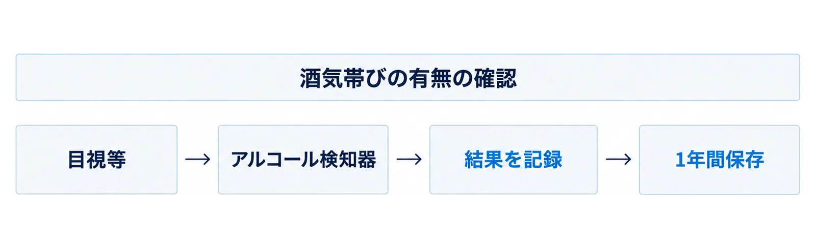 図: 左から右へ「目視等」→「アルコール検知器」→「結果を記録」→「1年間保存」の4つの箱。上に「酒気帯びの有無の確認」の帯