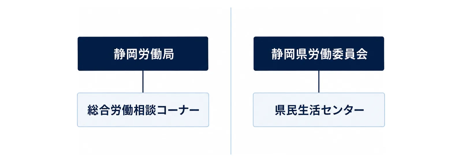 図: 左半分に「静岡労働局」の箱とその下の「総合労働相談コーナー」の箱、右半分に「静岡県労働委員会」の箱と、線でつながる「県民生活センター」の箱。中央の縦線で左右を分ける図