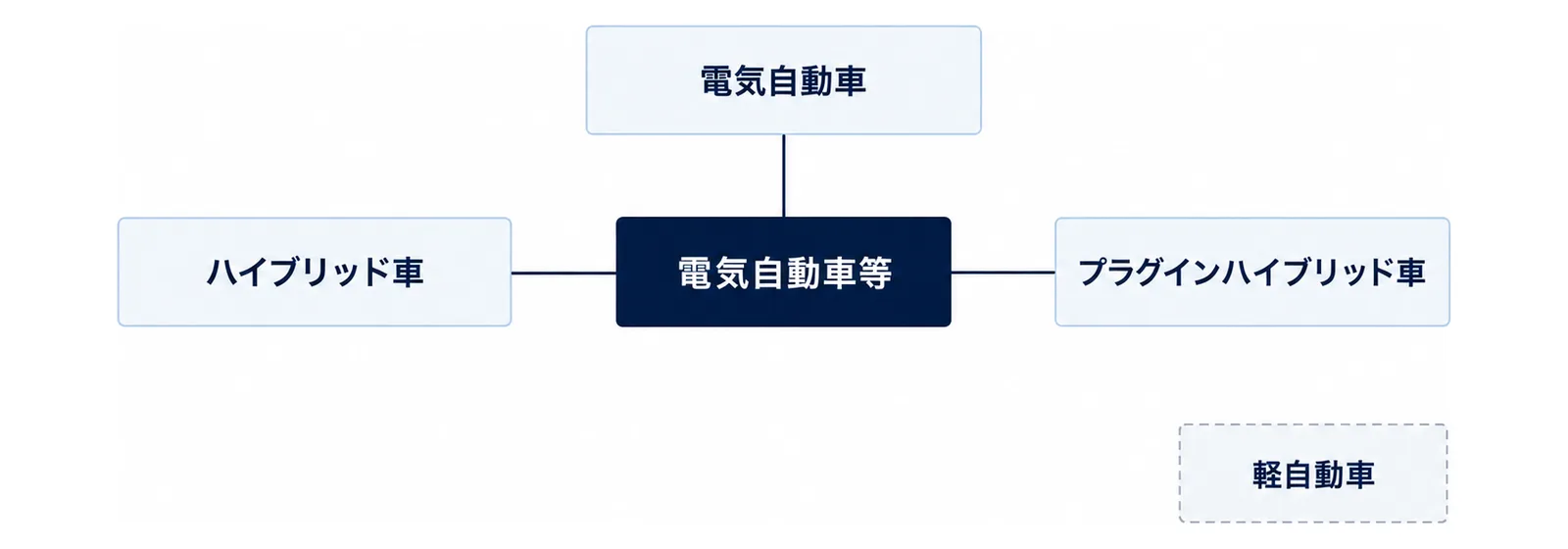 図: 中央の箱「電気自動車等」の周りに「電気自動車」「ハイブリッド車」「プラグインハイブリッド車」の3つの箱が線でつながり、離れた右下に点線の枠の「軽自動車」の箱がある図