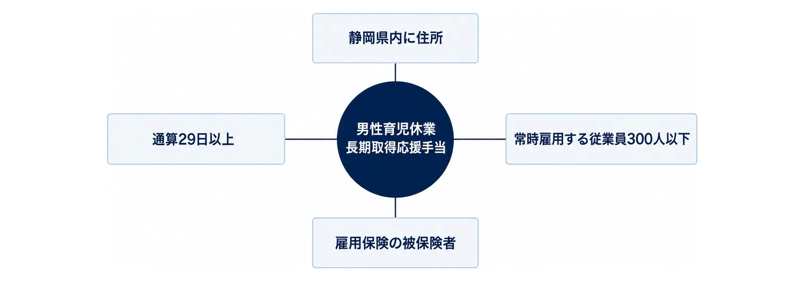 図: 中央の円「男性育児休業長期取得応援手当」から4本の線が出て、上に「静岡県内に住所」、右に「常時雇用する従業員300人以下」、下に「雇用保険の被保険者」、左に「通算29日以上」の同じ大きさの箱がある図