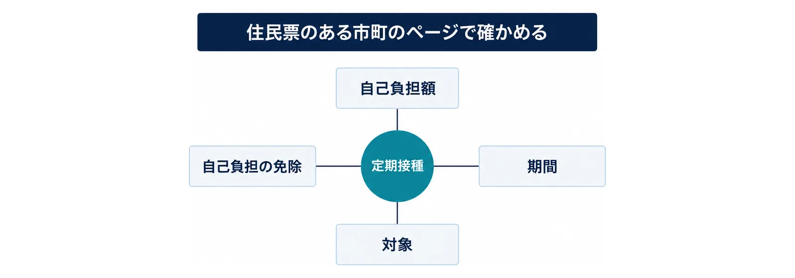 図: 中央の円「定期接種」から4本の線が伸び、上に「自己負担額」、右に「期間」、下に「対象」、左に「自己負担の免除」の箱がある図