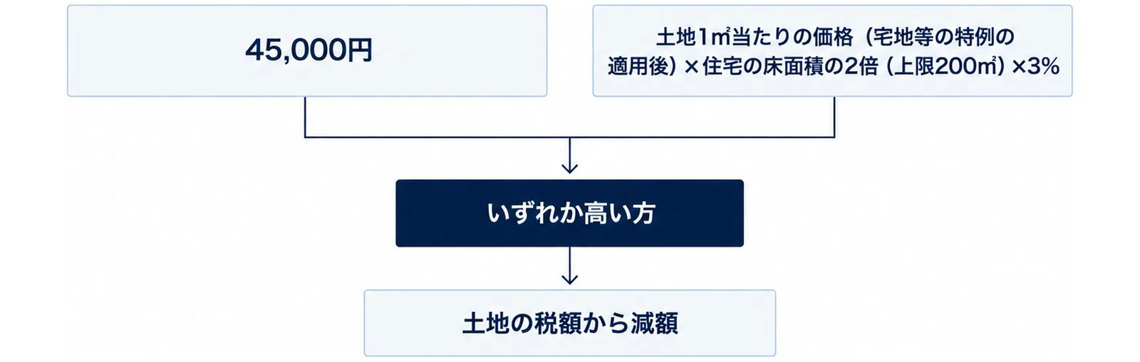 図: 左に「45,000円」、右に「土地1㎡当たりの価格(宅地等の特例の適用後)×住宅の床面積の2倍(上限200㎡)×3%」の同じ大きさの箱が並び、両方から下の「いずれか高い方」へ矢印が集まり、「土地の税額から減額」へ進む図