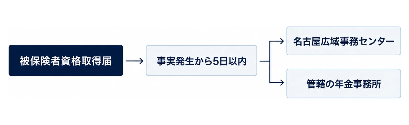 図: 左から「被保険者資格取得届」→「事実発生から5日以内」→分かれて「名古屋広域事務センター」と「管轄の年金事務所」の2つの箱